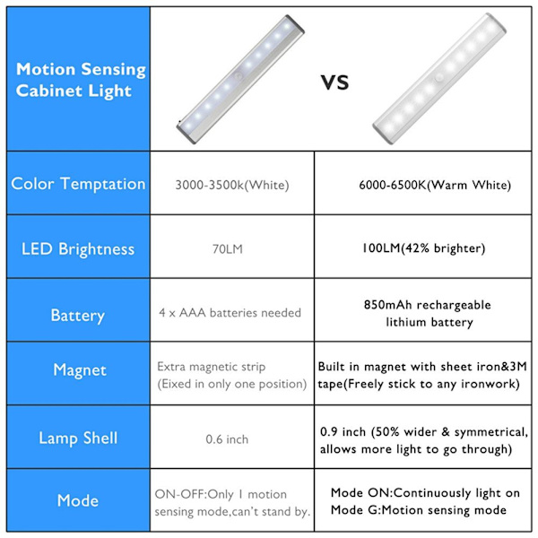 Bærbar liten LED-underlys med 10 LED-bevegelsessensor, oppladbar magnetisk stripe for skap