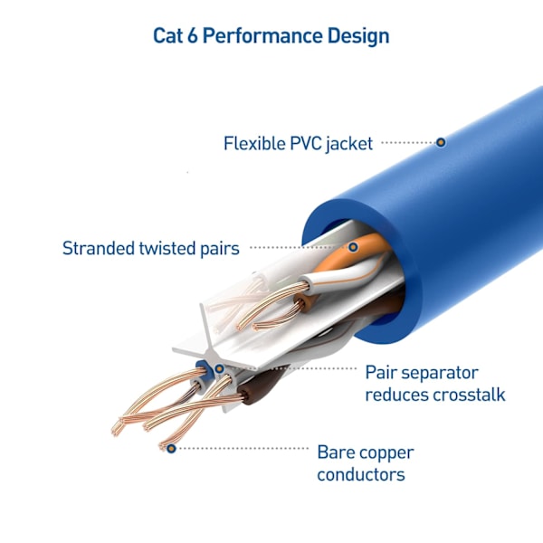 5-pakke 10 Gbps Snagless Kort Cat6 Ethernet-kabel (Cat6-kabel, Cat 6-kabel) Blå Blue 20m