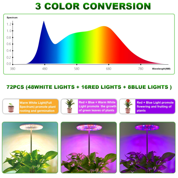 Justerbar växtlampa med 72 lysdioder - 360° räckvidd, timer och flera lägen för inomhusväxter - Få växa!