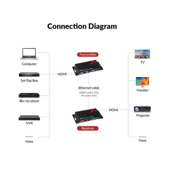 Professionell UHD 4K60Hz 4KEX70-L HDMI Access Extender med Ethernet