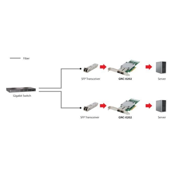 LevelOne GNC-0202 Nätverksadapter - Intern - Kabelansluten - PCI-E - Fiber - Aluminium