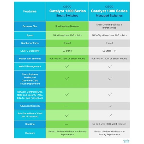Switch - CISCO - Catalyst 1200 - 24 portar GE - 4 portar 10G SFP+ - Nätverkshantering