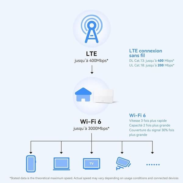 Huawei 4G CPE 5-router