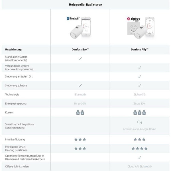 Termostathuvud - Danfoss - Eco - Bluetooth - Elektronisk - Exakt kontroll
