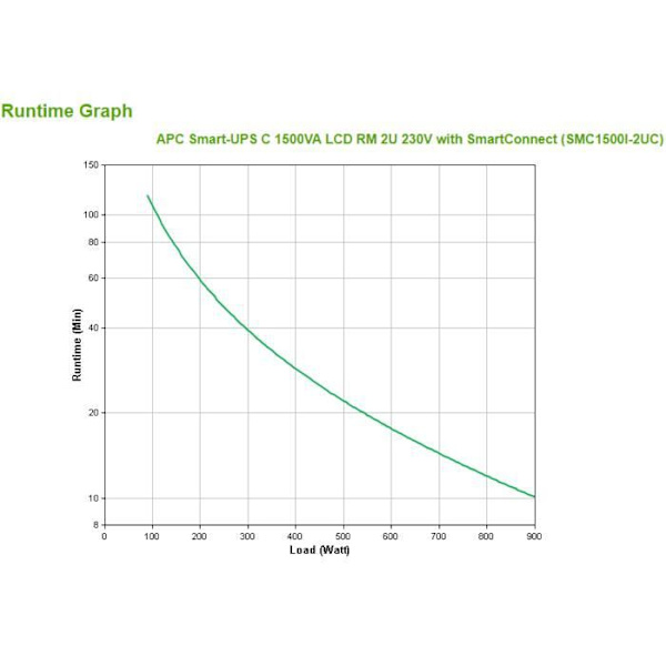 APC APC by Schneider Electric Smart-UPS interaktiv linje UPS - 1,50 kVA / 900 W - 2U Rackmonterbar