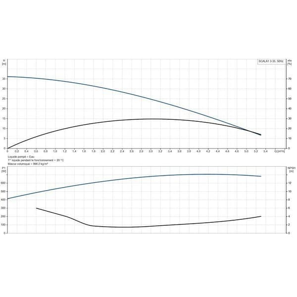 Självsugande kompakt boosterpump - SCALA1 3-35 - Grundfos
