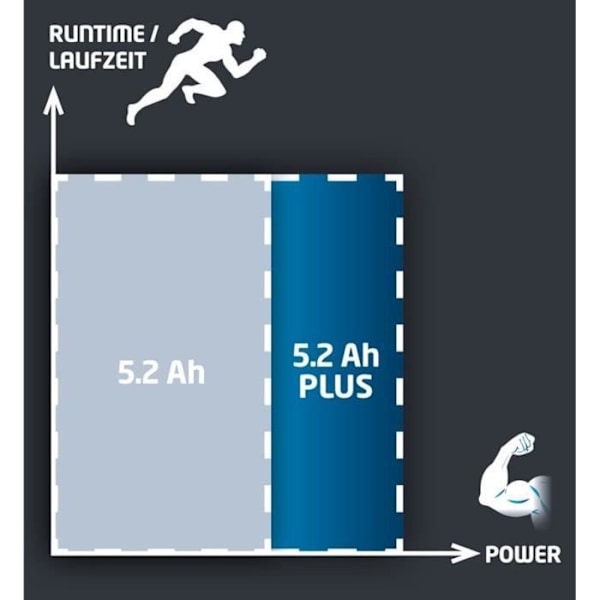 Einhell Batteri 5,2 Ah Power X-Change PLUS (Litium-Ion, 18V, för alla Einhell Power X-Change enheter)