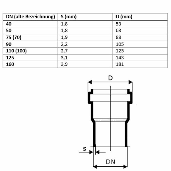 Avloppsrör wc Magnaplast - 10320 - Intern avloppsrör med säkerhetskoppling 75mm 0,5m ()