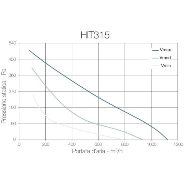 HYDOR HIT315 d - In-line centrifugalfläkt diameter 315 mm - 184 W - 1230 m3/h - kod -3 hastigheter - CTR00007