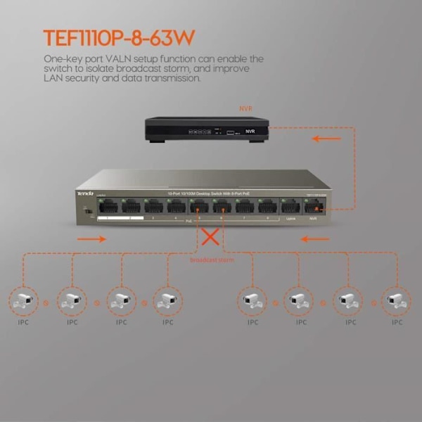 TENDA Desktop Switch 9 Ports 10/100M Base, TX RJ45, 8 Port Poe Switch, 6KV Counter-Lightning, Plug&Play, TEF1109P-8-63W