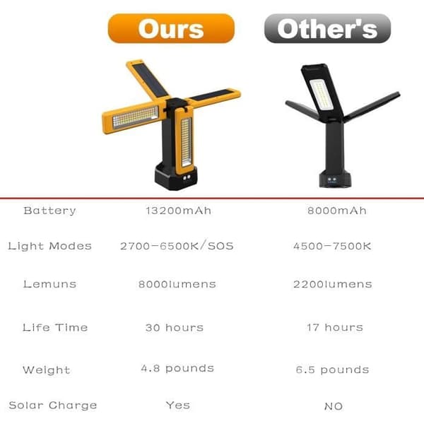 Solcellsdriven LED-projektor - IODOO - Modell IODOO - 8000 lm - Batteri 13200 mAh - Justerbart stativ