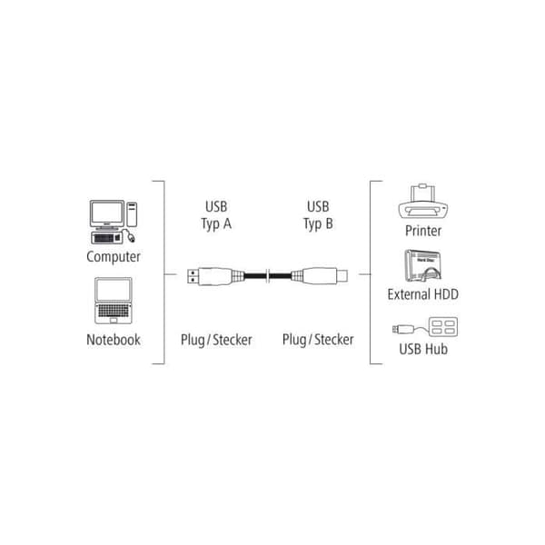 USB-kabel - HAMA - USB 2.0 1,50 m - 480 Mbps - Guldpläterade kontakter - 25 stycken