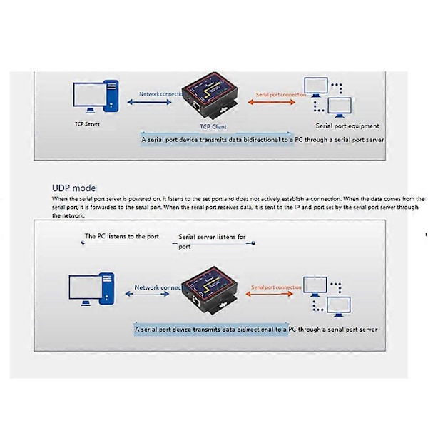 Industriell Modbus Seriell RS232 RS485 RS422 til Ethernet Konverter Enhetsserver RTU/UDP RJ45 til RS232