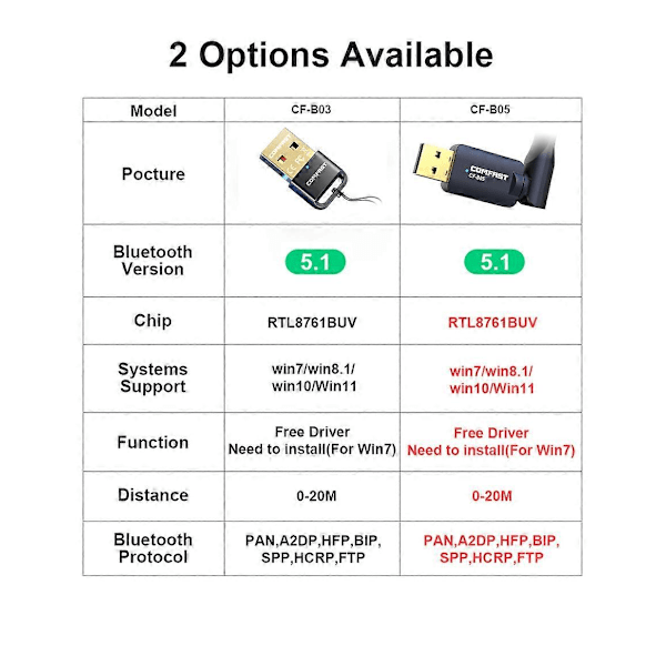 COMFAST USB Bluetooth Adapter 5.1 2.4GHz 3Mbps For Win10/11 PC Høyttaler Trådløs Musikk Lyd Øretelefon Mottaker Sender