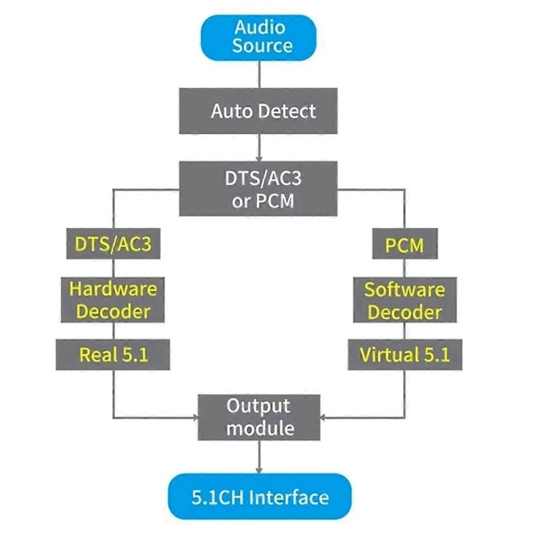DAC651C 5.1 Audio Decoder Bluetooth 5.0 Receiver DTS AC3 FLAC APE HD til Kompatibel Extractor Converter EU Stik