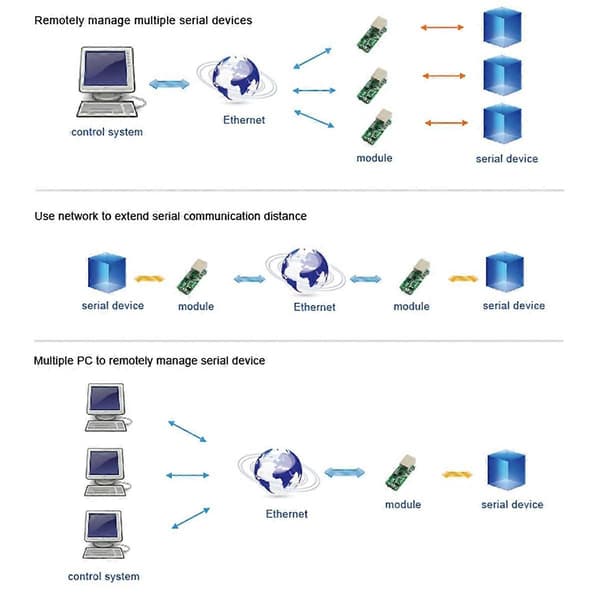 Lavpris -TCP232-T2 Seriel TTL til Ethernet Modul Understøtter Dataoverførsel over LAN Netværk T2-E8