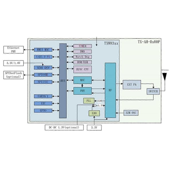 TXW8301 Langdistance Transmission WiFi Modul