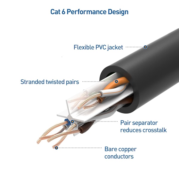 5-pakkauksen 10 Gbps Snagless Short Cat6 Ethernet-kaapeli (Cat6-kaapeli, Cat 6 -kaapeli) Black 10m