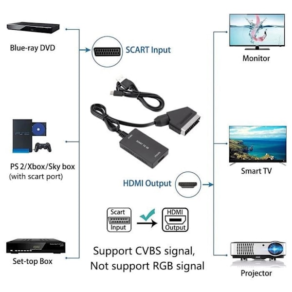 SURENHAP SCART - HDMI HD -lähtöadapteri kaapelilla
