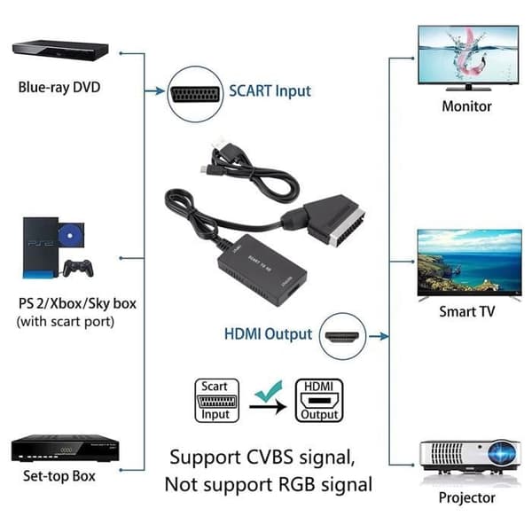 SURENHAP SCART til HDMI HD Output Adapter med Kabel