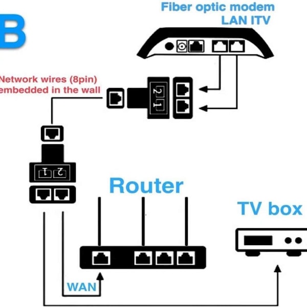 RJ45 Ethernet -jakajan liitinsovitin, yhteensopiva