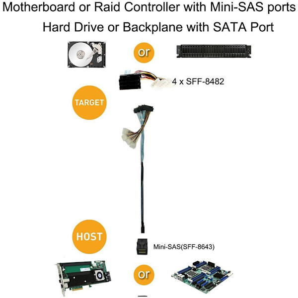 Intern Mini SAS SFF-8643 til (4) 29-bens SFF-8482-stik med KLB