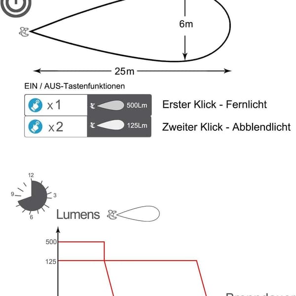 USB-ladattava LED-juoksuvalo - vedenpitävä - 500