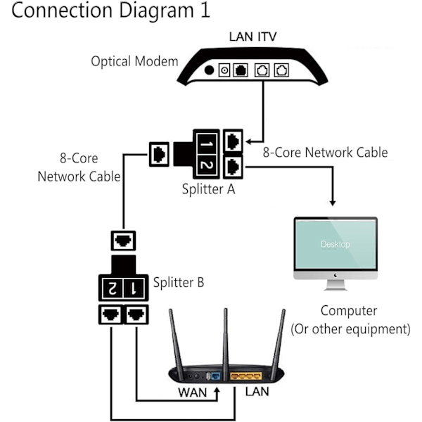 Rj45 Lan Splitter [2 stk], Tilkoblinger 1 til 2 Splitter Pluggadapter, To datamaskiner kan surfe på Internett samtidig