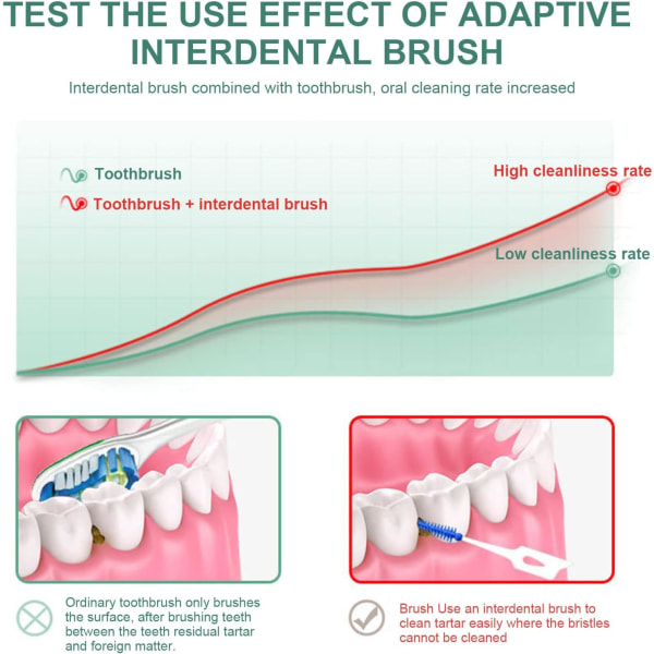 160 stk. Interdentalbørster Tannpirkere Tannbørste Tilpasningsdyktig Interdentalbørste Dobbeltbruk Tannpirkere Bærbar Oral Tannrens