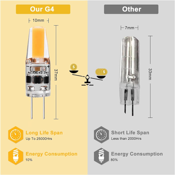 G4 LED 3W 12V AC/DC -lamput, G4 3W LED 30W vastaava halogeenilamppu, 300LM, lämmin valkoinen 2700K, himmennettävä, 5 kpl