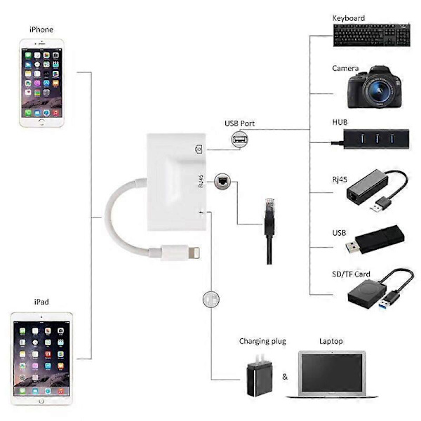 Lightning til RJ45 Ethernet LAN 10/100Mbps netværks Ethernet-adapter med Lightning til iPhone/iPad