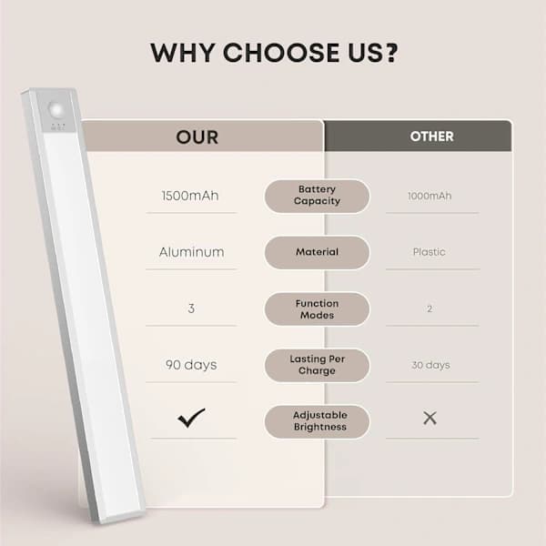 2-pack Wireless Rechargeable Under Cabinet Lights, 21cm 1500mAh LED Strip Dimmable Closet Light, Three Color Settings