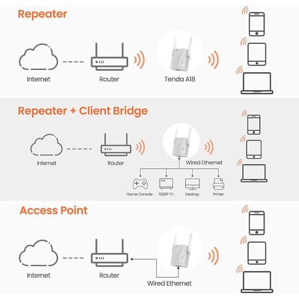 TENDA 1200mbps dual band WiFi repeater, extender, valfri kompatibel Internetbox, dölj SSID, WPS-funktion. A18