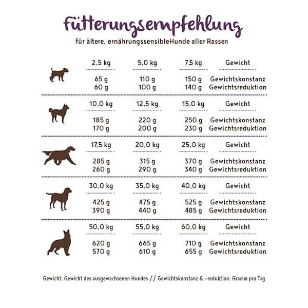 Senior Hundefoder - Bosch - HPC Plus - Gedde/Kartoffel - 12,5 kg - Sort
