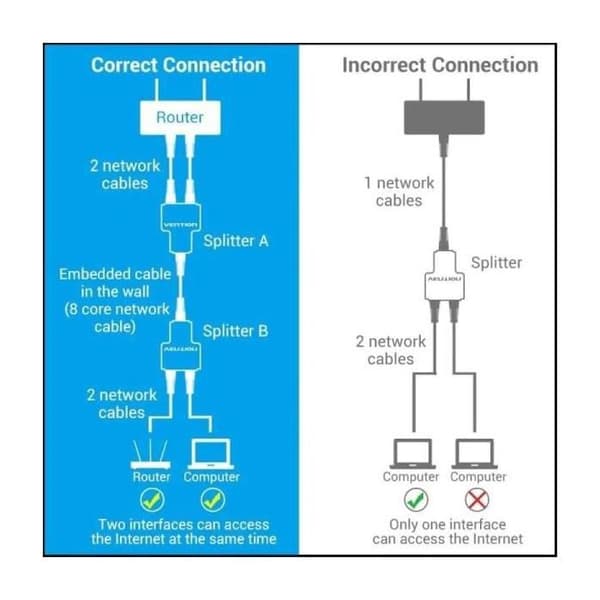Jakaja RJ45 Vention IPTB0 - 100Mbps - 2 kpl