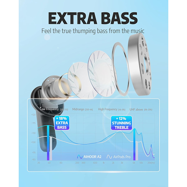 Trådlösa Hörlurar för iOS & Android Telefoner, Bluetooth 5.0 In-Ear H