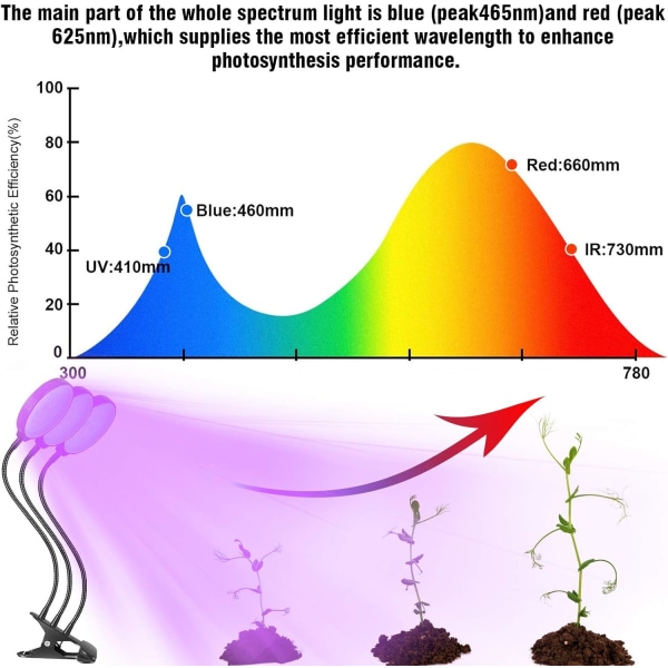 Växtlampa, 360° fullspektrum trädgårdslampa, mycket lämplig