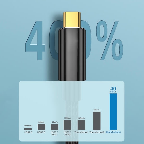 Usb4-förlängningskabel Thunderbolt 4-förlängningskabel USB C 4.0-stöd Pd 100w 0,8m