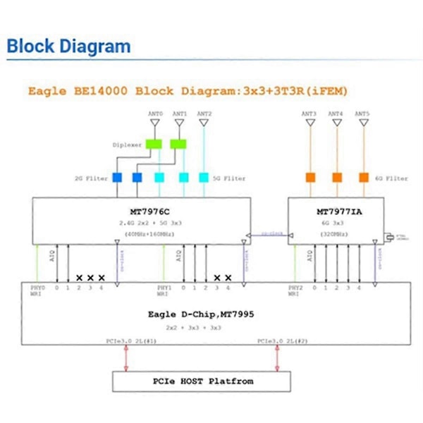 For Banana Pi -R4-NIC-BE14 Wifi7 Modul Tilbehør for -R4 MT7995AV Brikkesett 2 PCIe 3.0 Grensesnitt, 6 stk Antenne