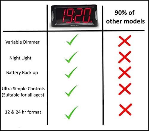 LED Digital väckarklocka - Väckarklocka för tunga sovare Stor röd nummerdisplay Ljus väckarklocka - Svart 12/24 timmar