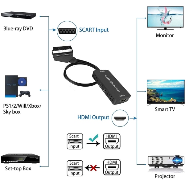 Konverter til HDMI, Input Output HDMI 16: 9/4: 3 Audio Video Adapter med HDMI-kabel til HDTV Monitor Projektor STB VHS Xbox PS3 Sky Blu-Ray DVD-afspiller
