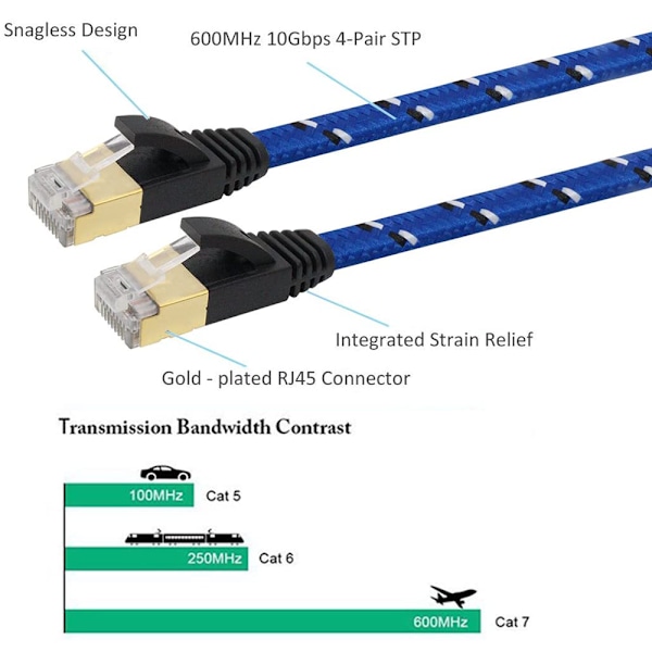 Nylon Cat 7 Ethernet Kabel, Cat7 RJ45 Netværks Patch Kabel Fladt 10 Gigabit 600Mhz LAN Ledning Kabel Afskærmet til Modem, Router, PC, Mac, Laptop,