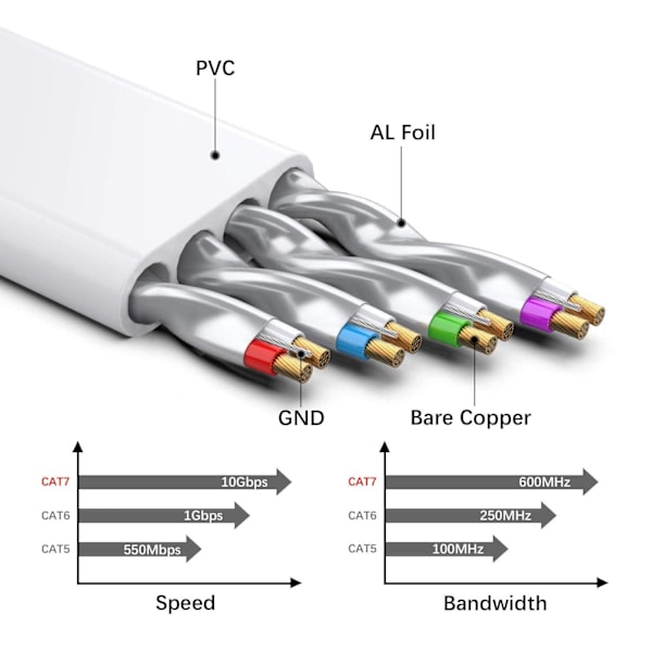 Cat 7 Ethernet Kabel, Skærmet Ethernet Kabel Fladt RJ45 Netværks LAN Kabel Understøtter 10Gbps 600Mhz - Kompatibel med Cat5/Cat6 Netværk