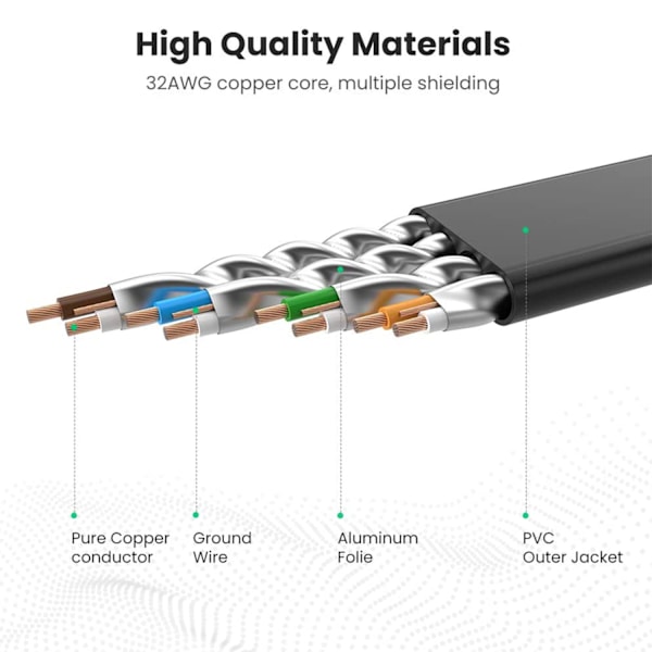 Cat 7 Ethernet Kabel, Skærmet Ethernet Kabel Fladt RJ45 Netværks LAN Kabel Understøtter 10Gbps 600Mhz - Kompatibel med Cat5/Cat6 Netværk