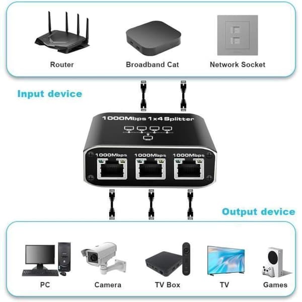 RJ45 Ethernet-switch, 1 til 4 LAN-splitter, 1000 Mbps, 4-ports LAN-switch til computere, routere, set-top-bokse og fjernsyn