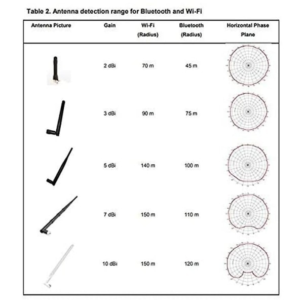 10dbi 2.4ghz 5ghz Wifi Booster Omnidireksjonell Antenne Rp-sma for Ruter Rt-ac66u Rt-n66u Rt-n16 A