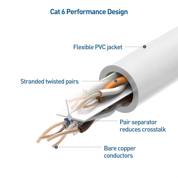 5-pakkauksen 10 Gbps Snagless Short Cat6 Ethernet-kaapeli (Cat6-kaapeli, Cat 6 -kaapeli) White 20m