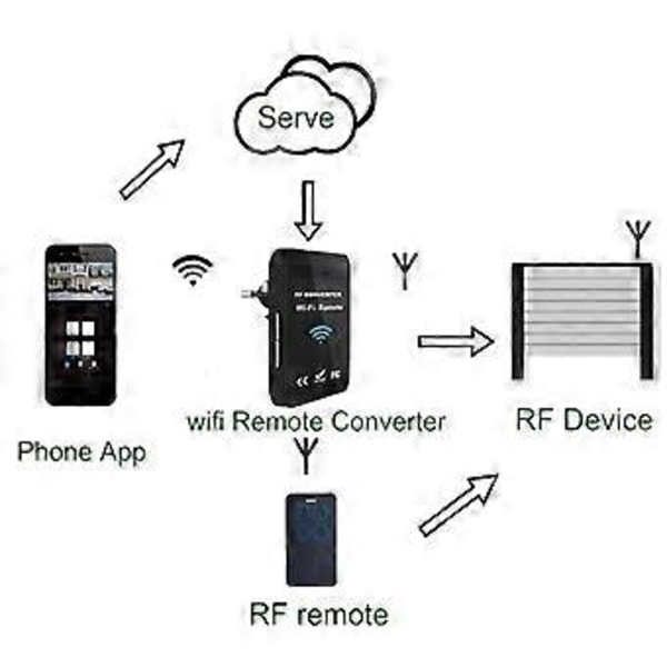 WiFi 287MHz-868MHz WiFi till RF-omvandlare Rullande Kod Garageportsfjärrkontroll EU-kontakt