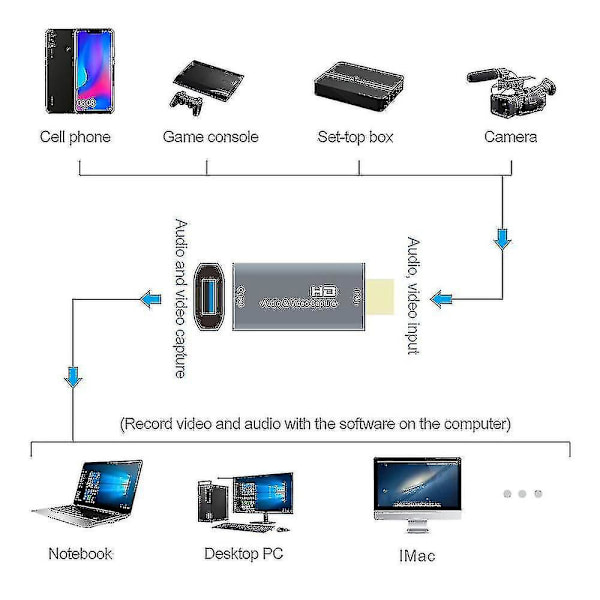 HDMI-videokort för högupplöst videoinspelning. HDMI-hane till USB-hona förlängningsadapter. Videokort