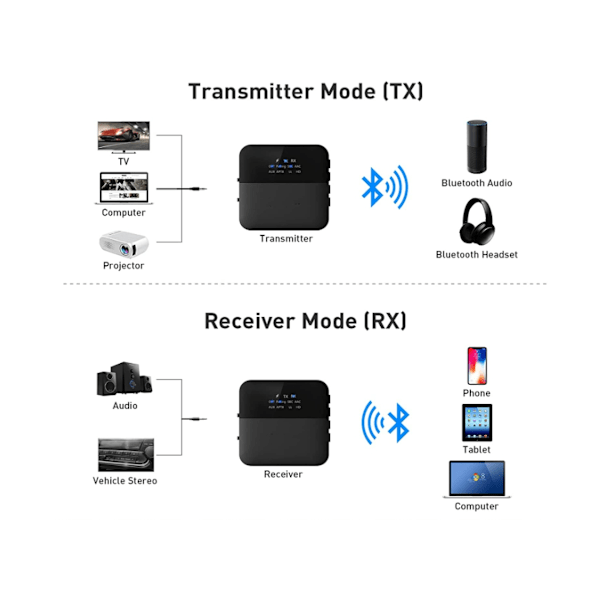 Bluetooth 5.0 Sender Modtager, Bluetooth Audio Adapter 3.5mm Optisk Digital RCA Audio Kabel til TV/S,